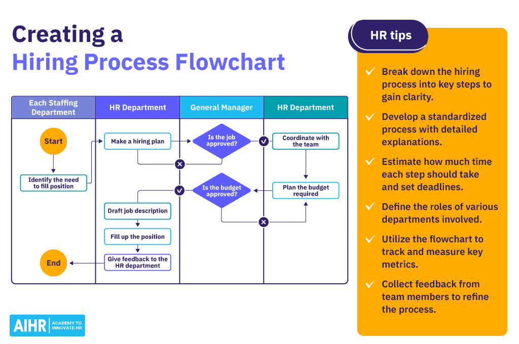 A step by step on how to create a hiring process flowchart + HR tips.