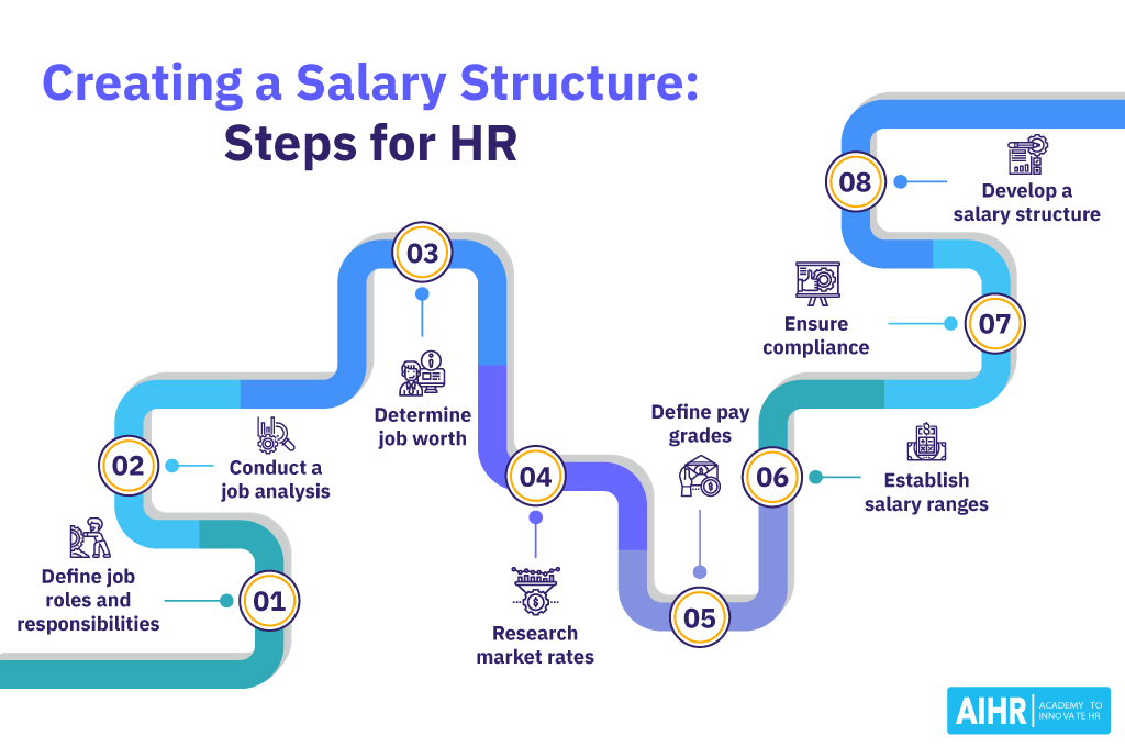 Creating a Salary Structure: Steps for HR