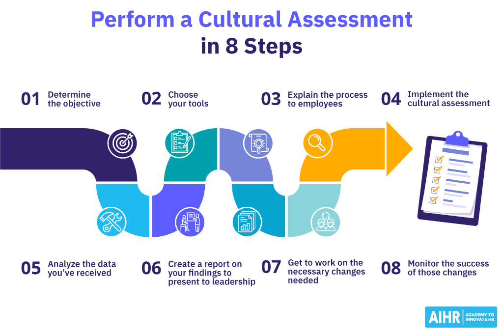 An 8 step process to perform a cultural assessment.