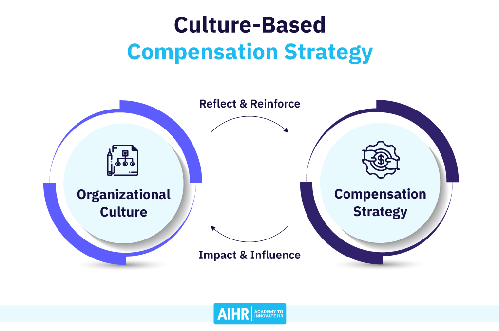 Compensation Strategy and Culture