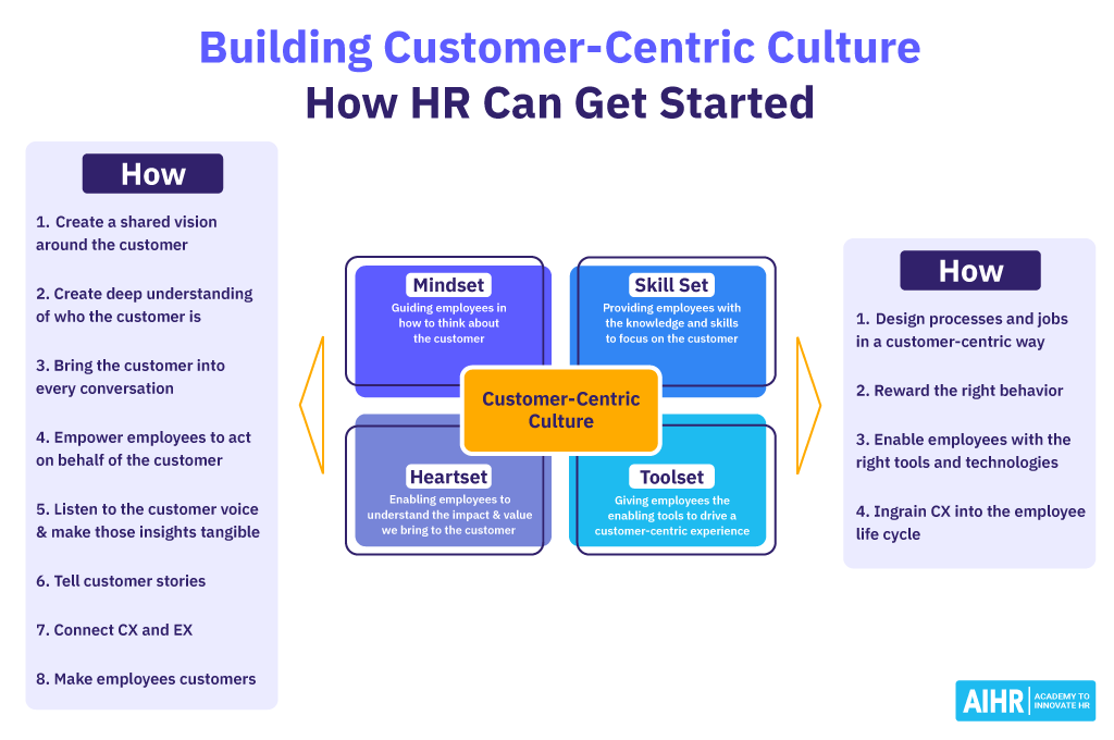 How HR Can Start Building Customer-Centric Culture