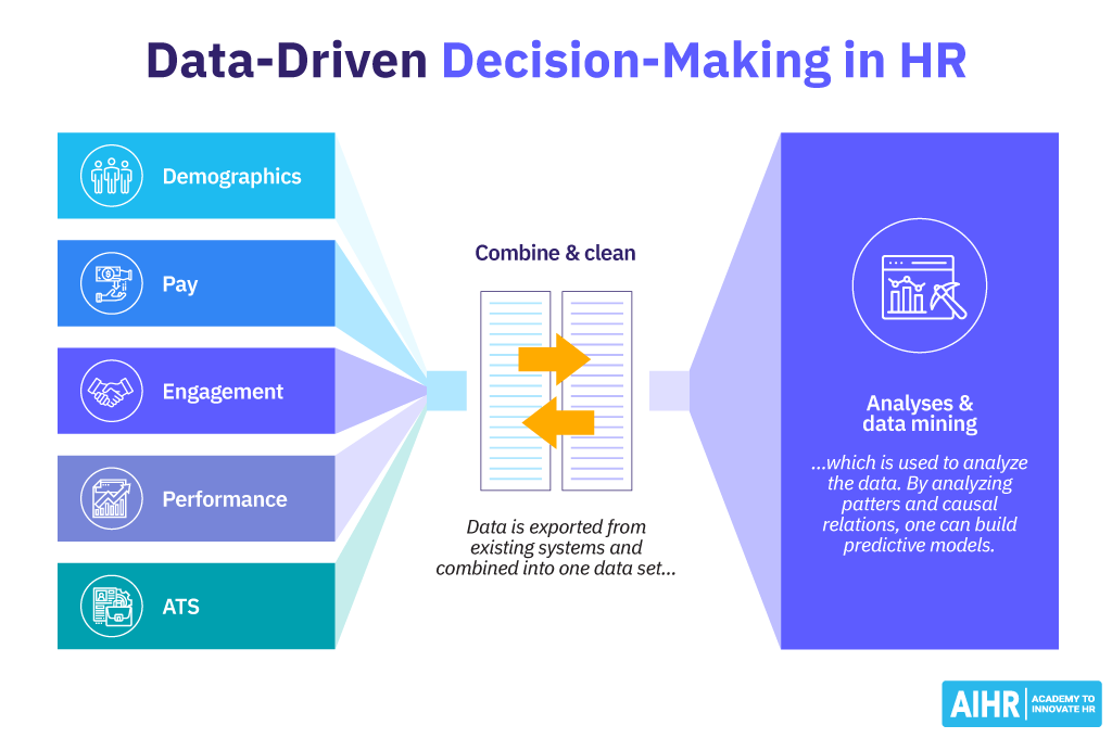 Data-driven decision-making in HR starts with combining and analyzing data from different sources.