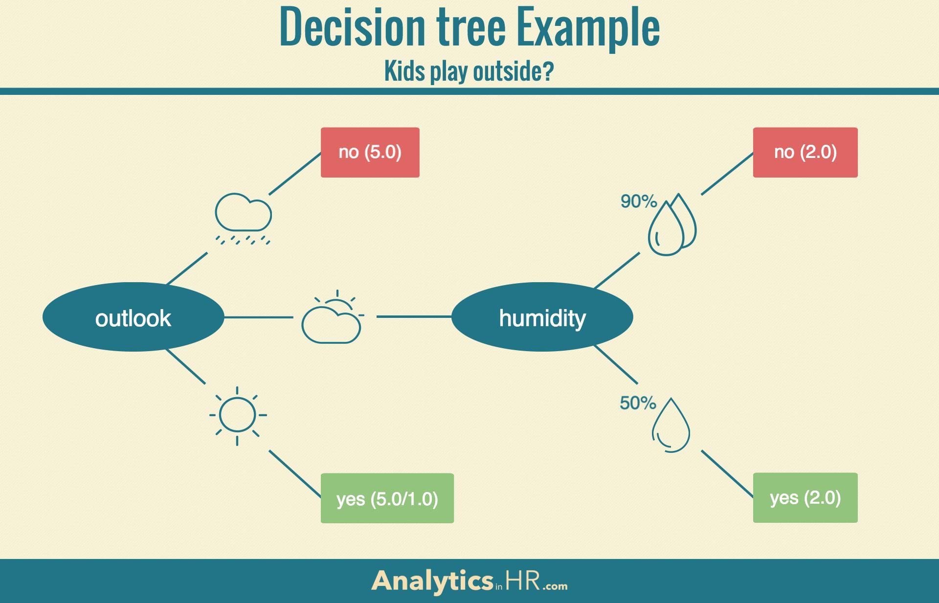 Example of a decision tree