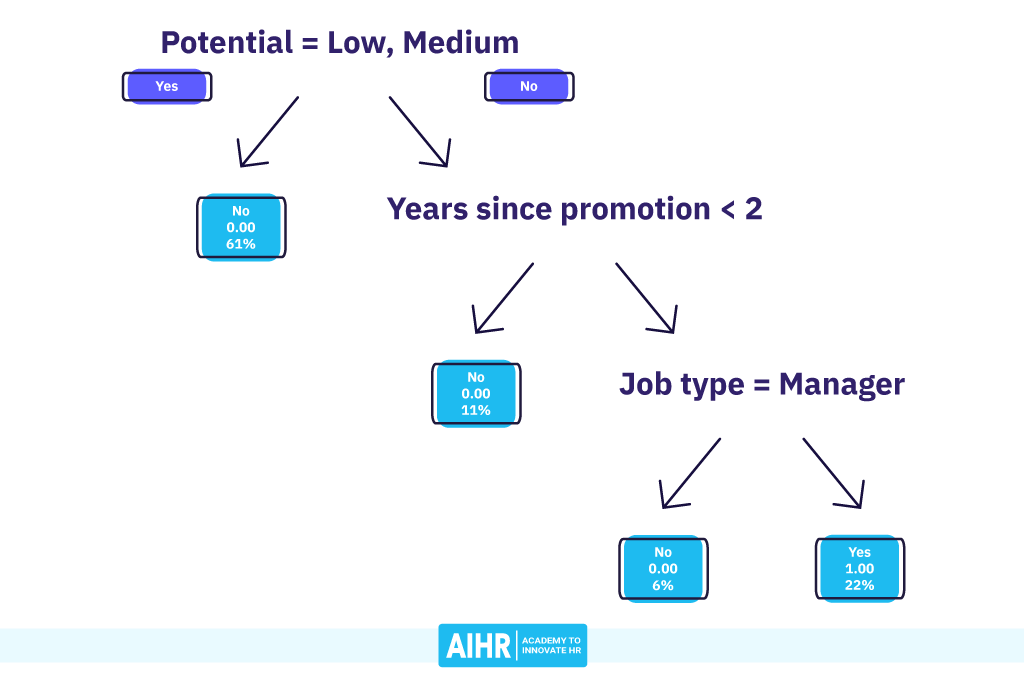 Decision Tree at Depth 3