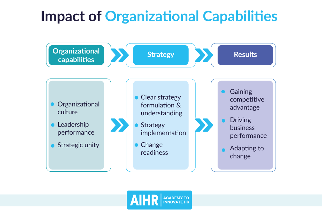 Impact of Organizational Capabilities