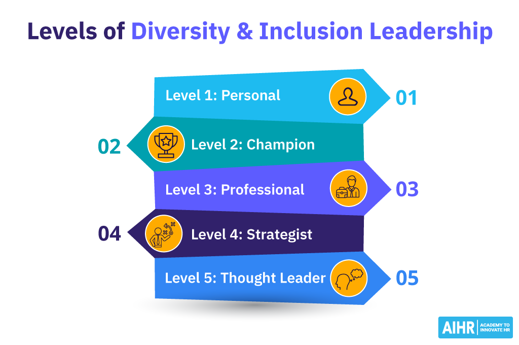 Levels of Diversity & Inclusion leadership.