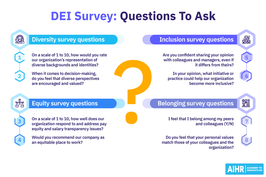 Two examples of DEI survey questions to ask per category: Diversity, inclusion, equity and belonging.