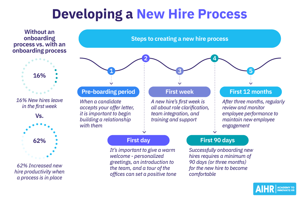 Developing a New Hire Process