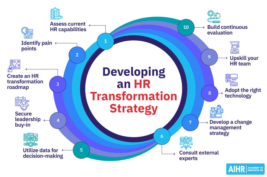 A step by step graph describing ten steps for develop an HR transformation strategy.