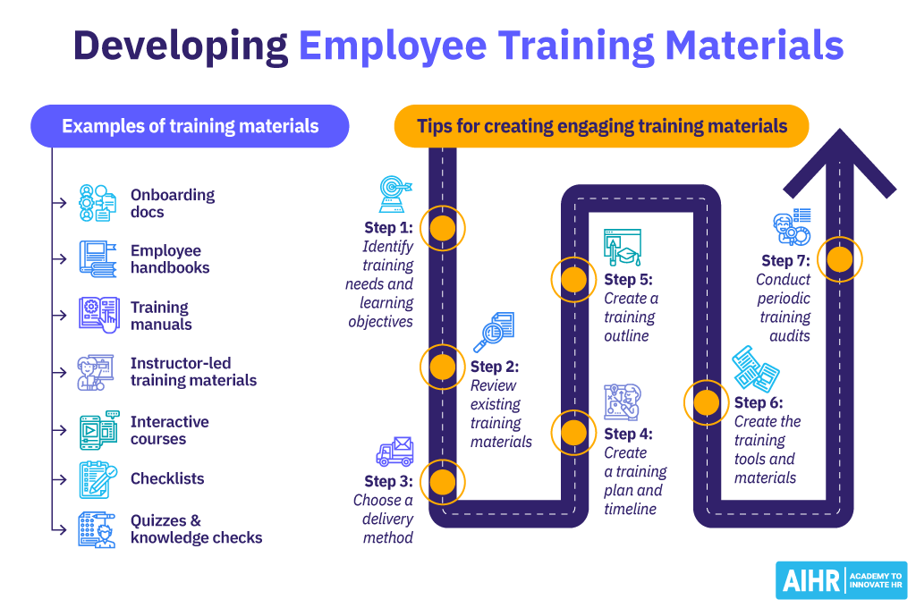 Guide on how to develop employee training materials with steps and examples.