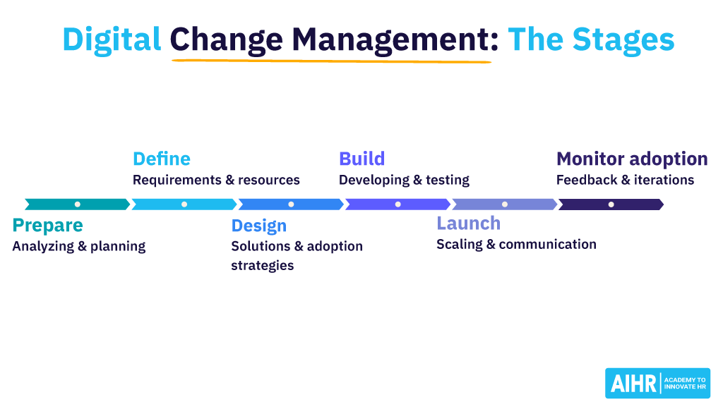 Digital Change Management Stages