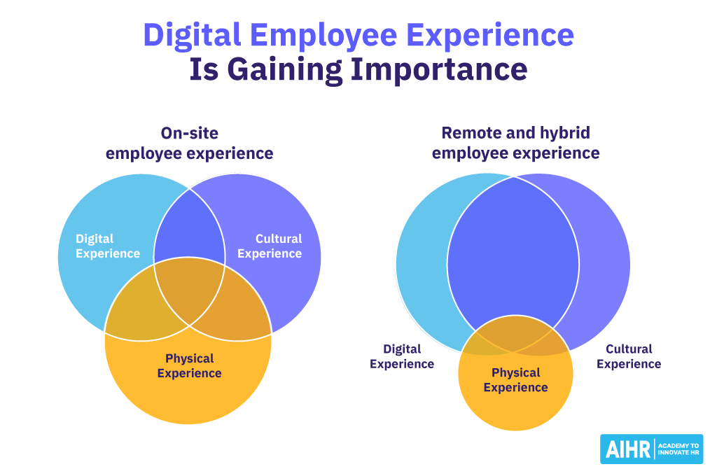 Digital employee experience is an important part of the overall EX, especially in hybrid and remote settings.