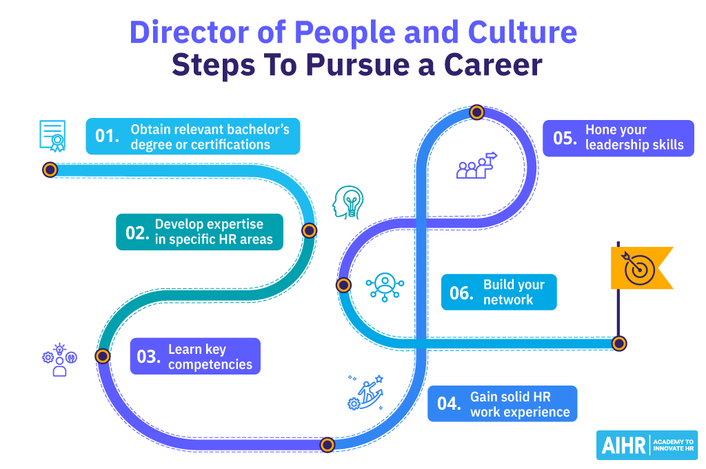 5 Steps to pursue a career as a director of people and culture.