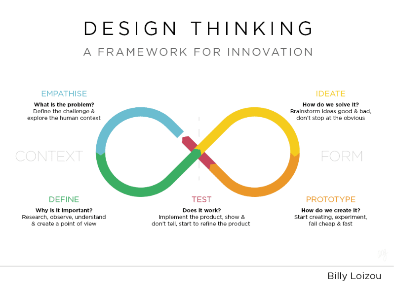 Design Thinking framework