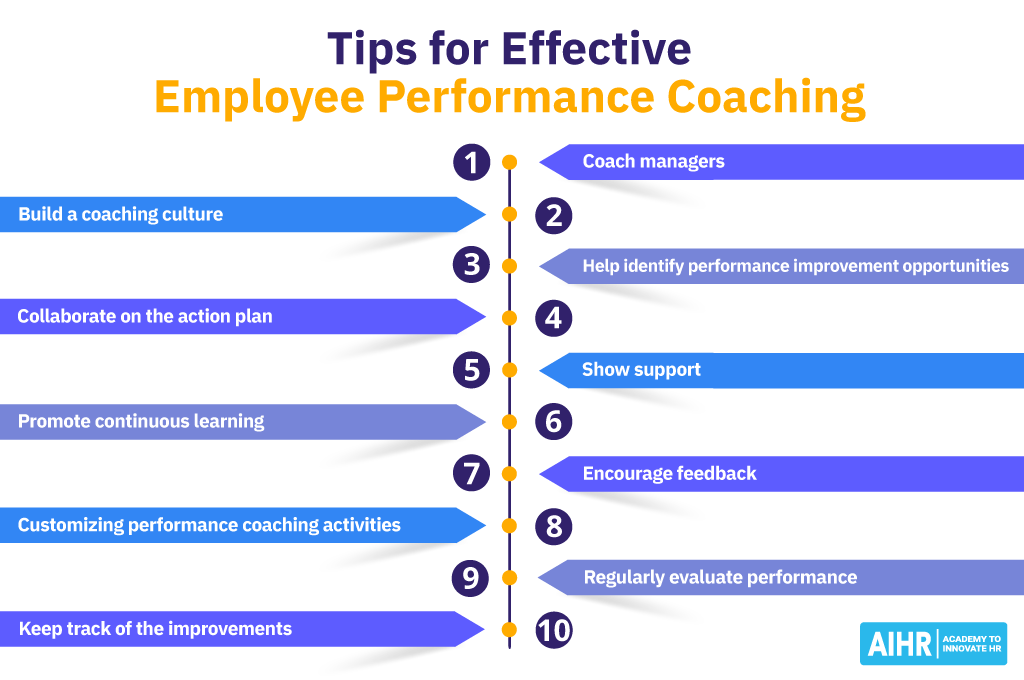 Effective performance coaching involves building a coaching culture, encouraging feedback, and promoting continuous learning.