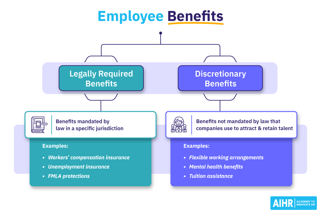 Employee Benefits: Legally Required and Discretionary Benefits