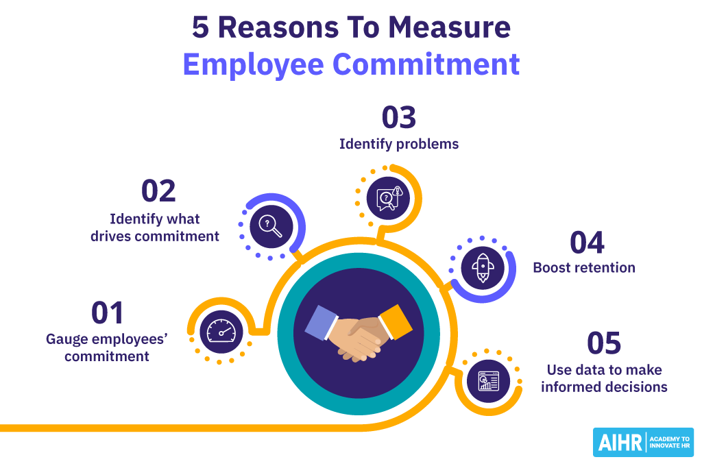 5 reasons to measure employee commitment in an organization.