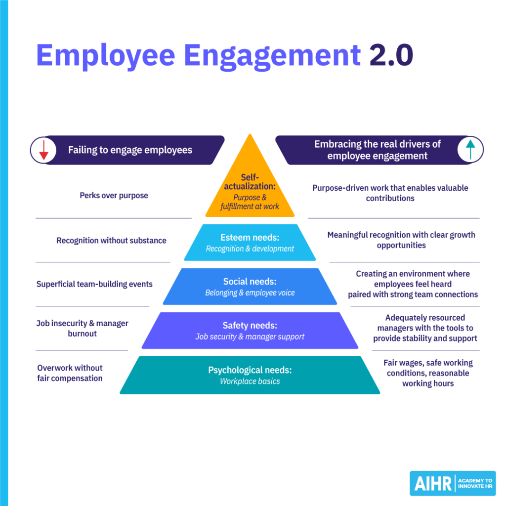 Employee engagement 2.0 means focus on real engagement drivers like good management and fair compensation.