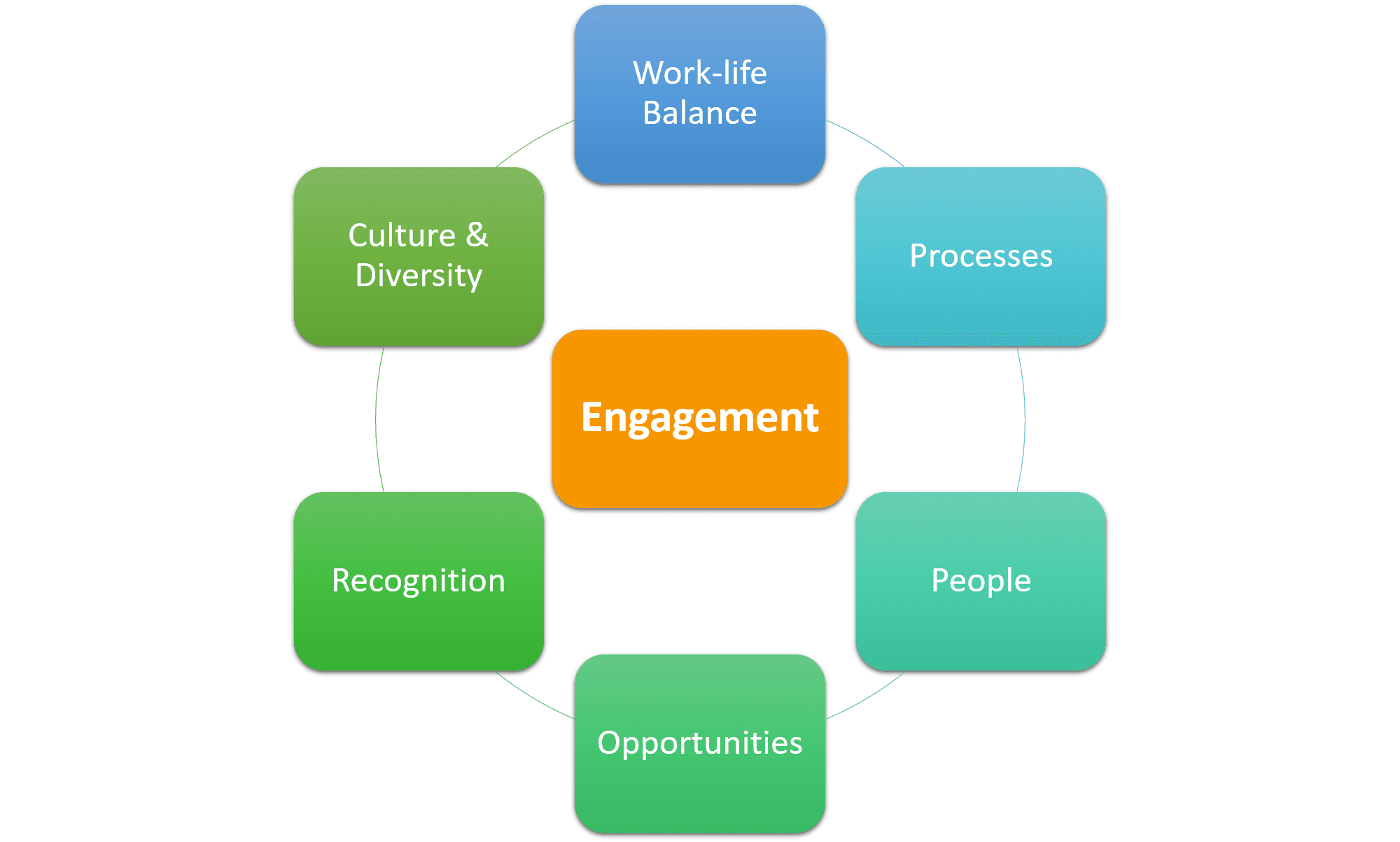 Building blocks of Employee Engagment