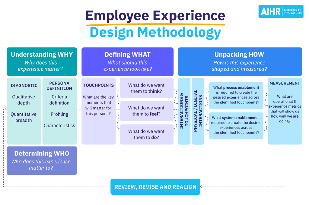 Employee Experience Design Methodology