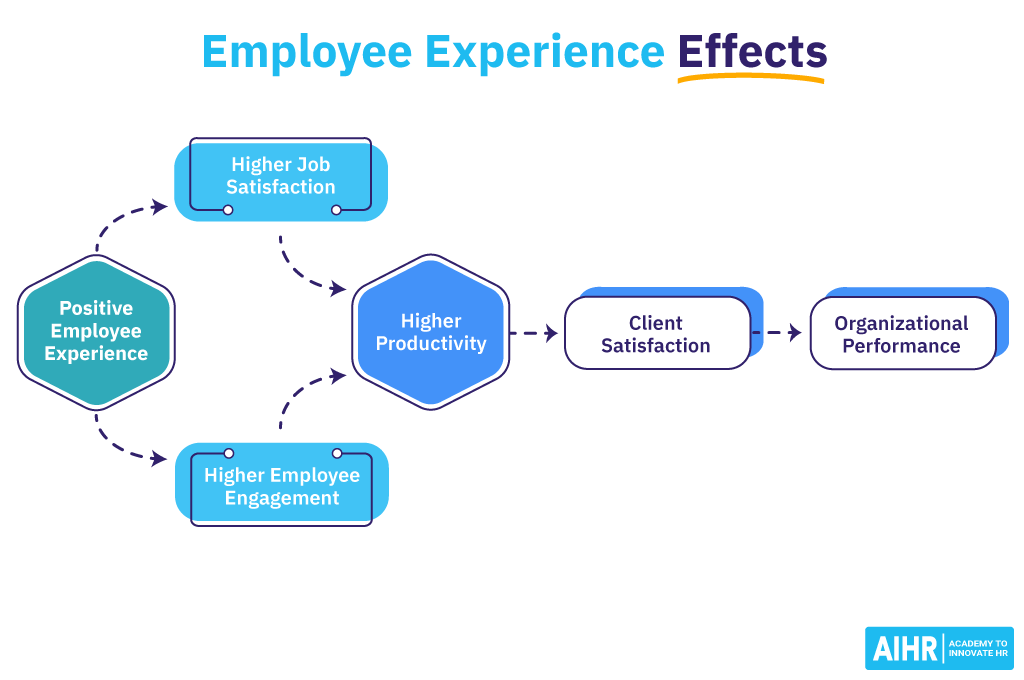 Employee Experience Effects on the Organization