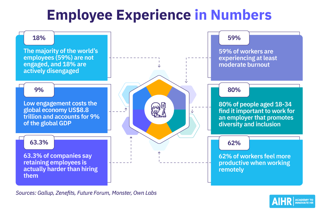 An overview of 6 employee experience statistics.