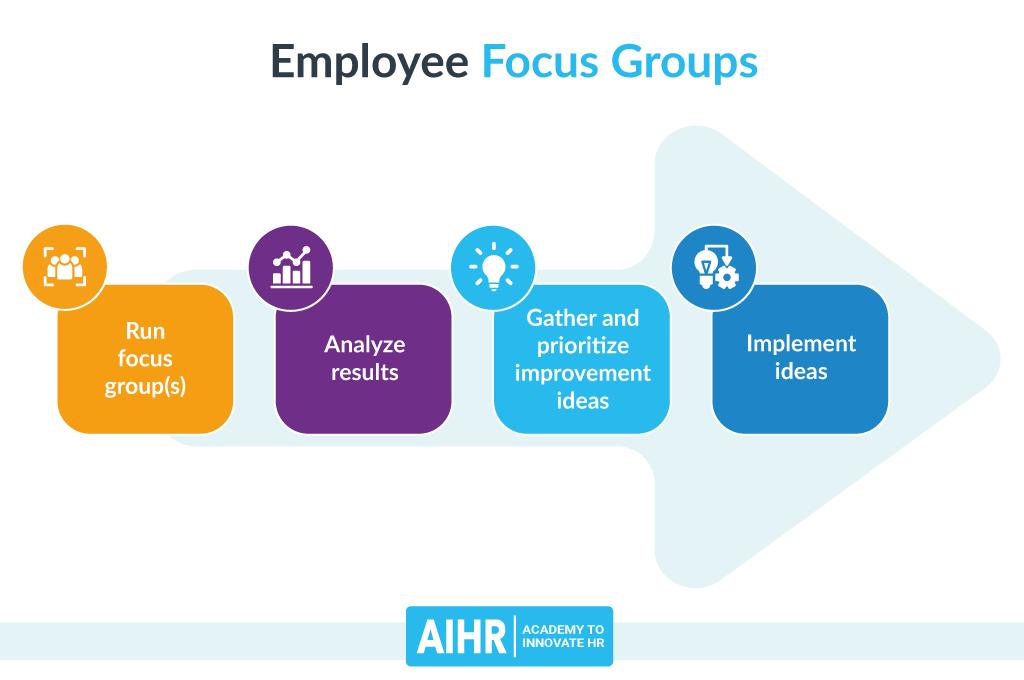 Employee Focus Group Process