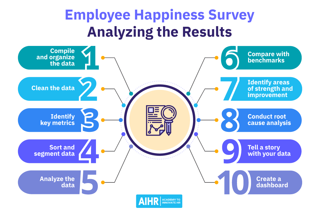 Infographic depicting how to analyze employee happiness survey results