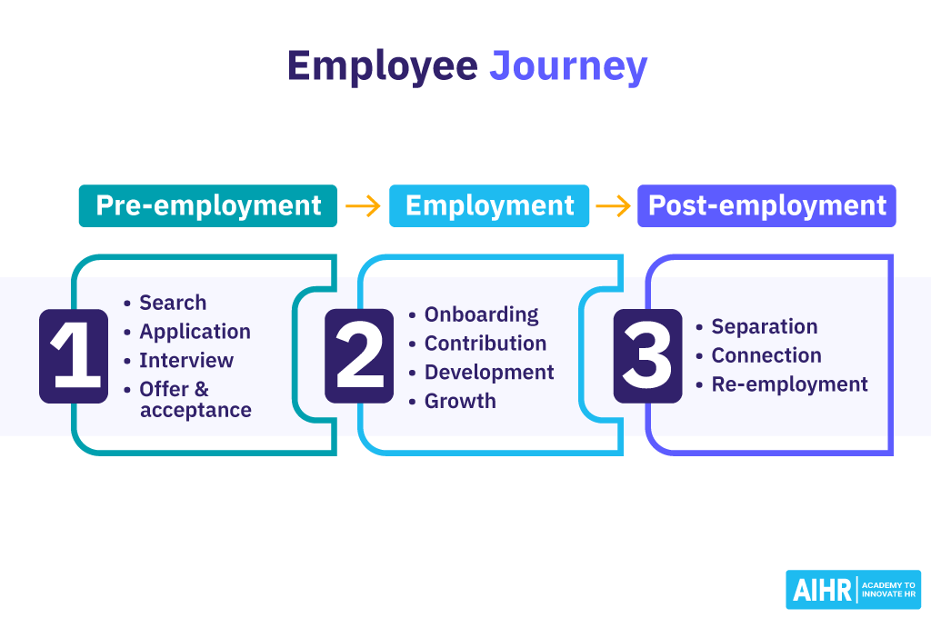 Employee Journey