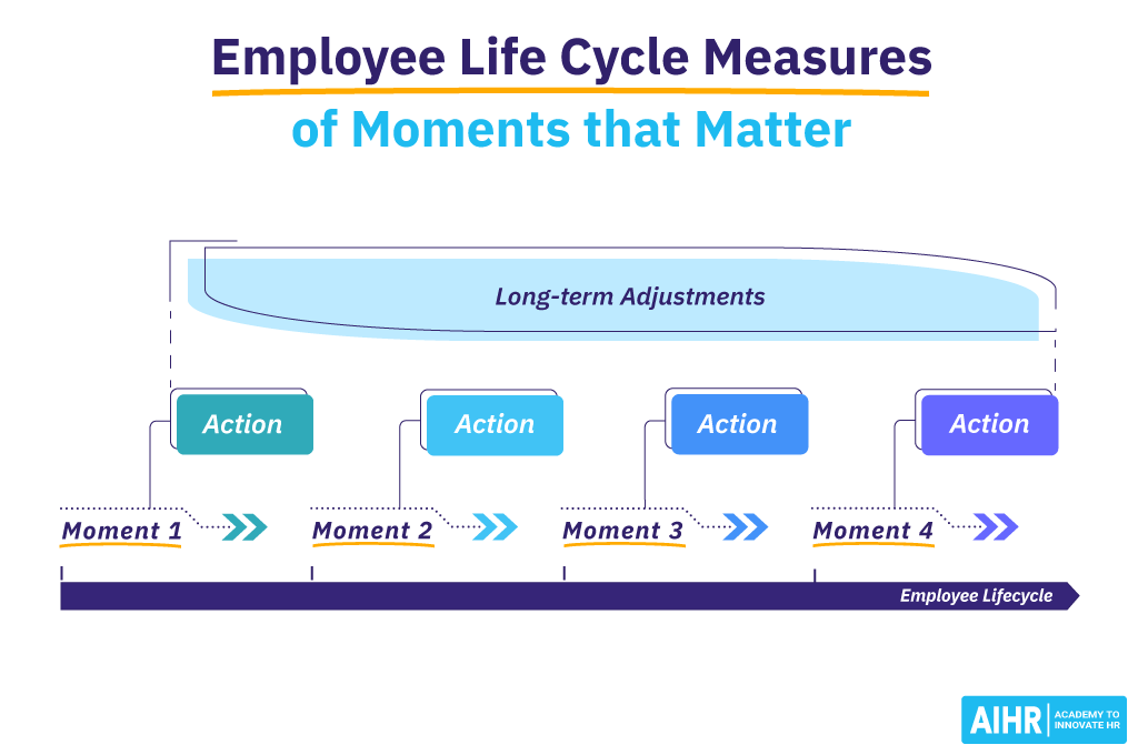 چرخه زندگی کارمند، اندازه گیری لحظه ها که مهم است Employee Life Cycle Measures of Moments that Matter