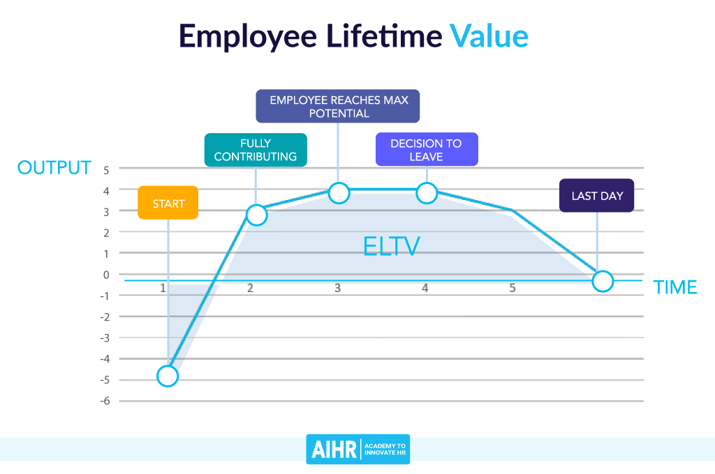 Employee Lifetime Value