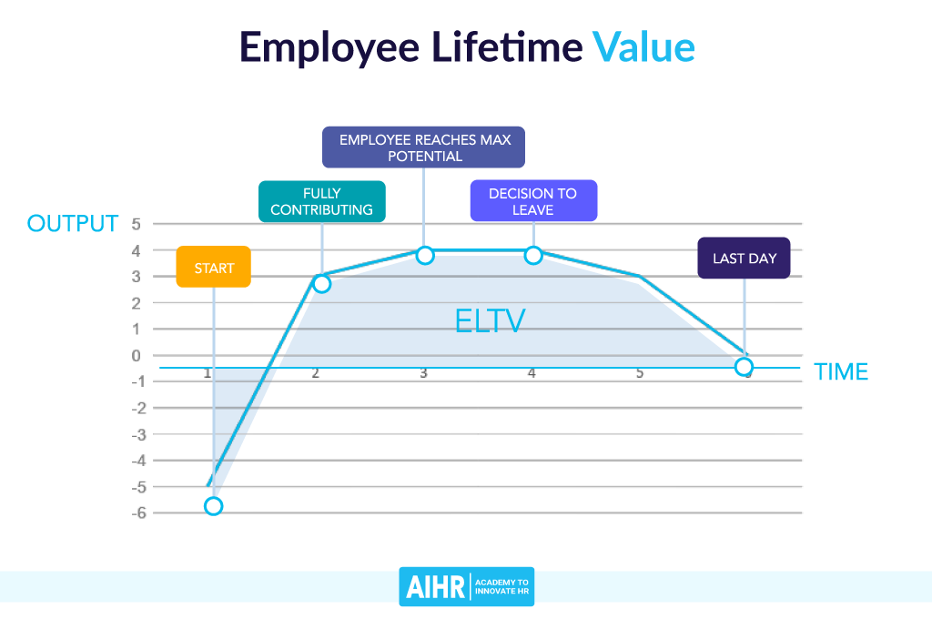 Employee Lifetime Value