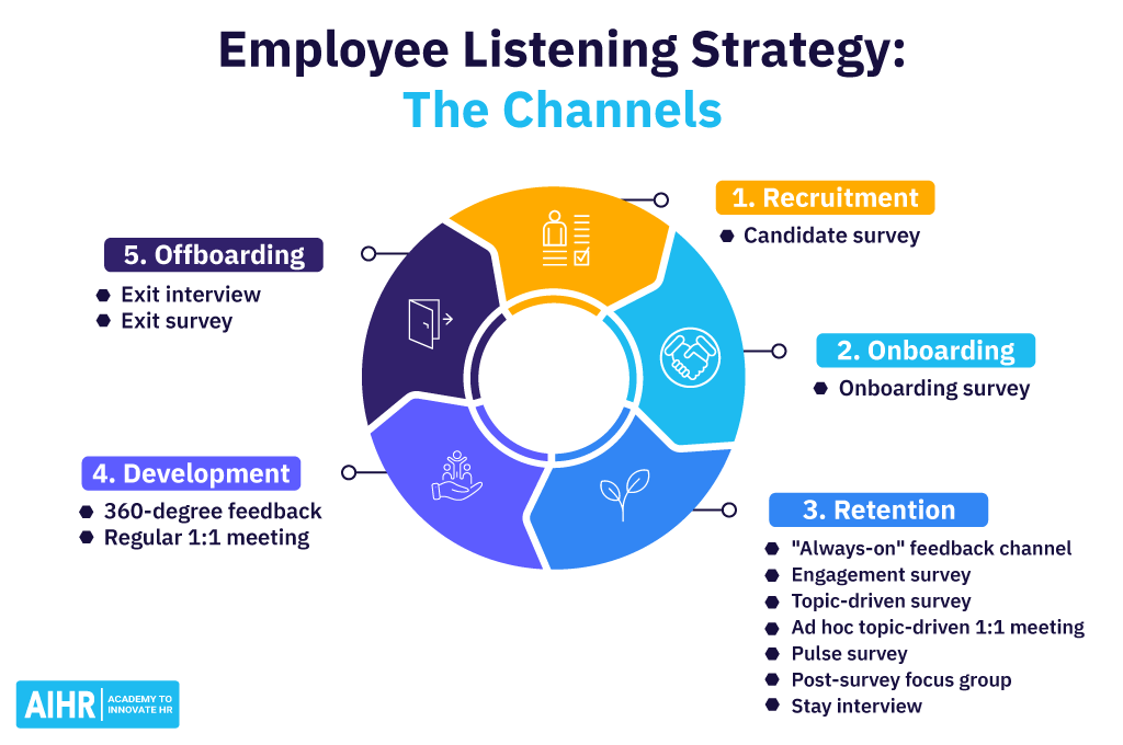 Employee Listening Strategy Channels