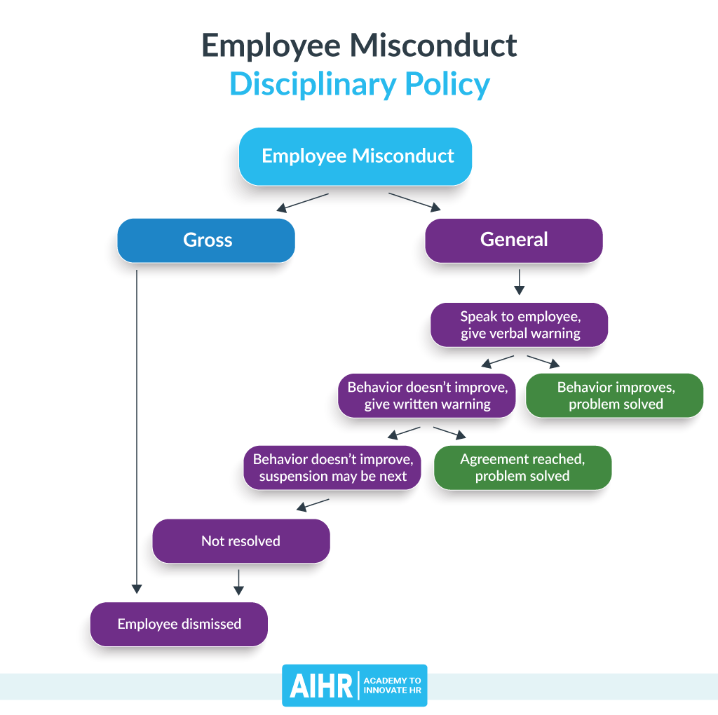 Employee Misconduct: Disciplinary Policy