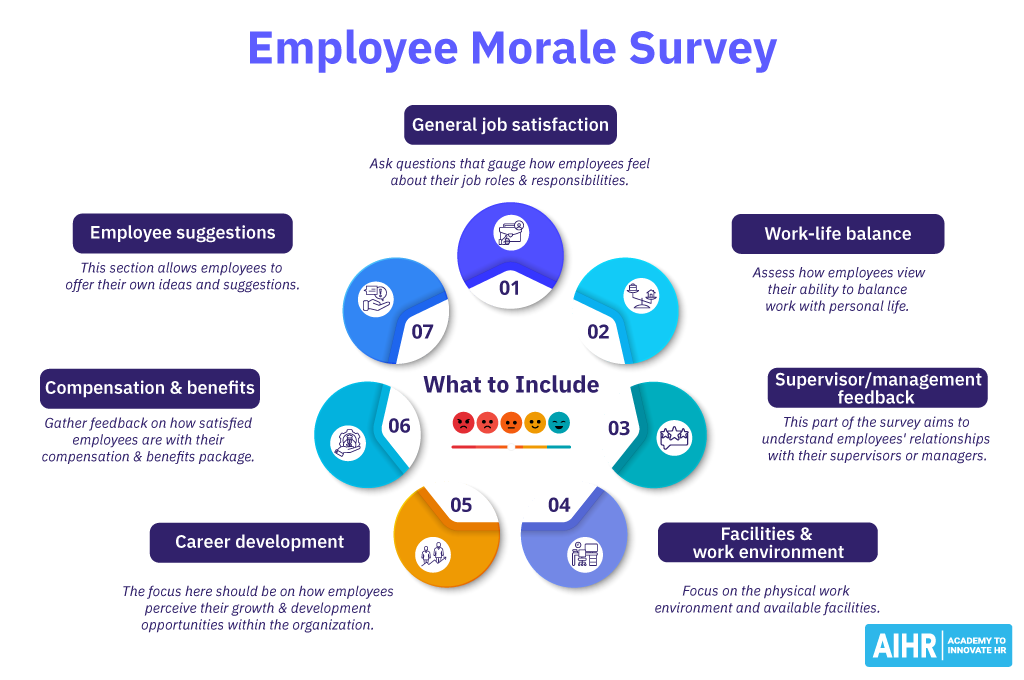 Sections to include in an employee morale survey: Job satisfaction, work-life-balance, and career development, among others.