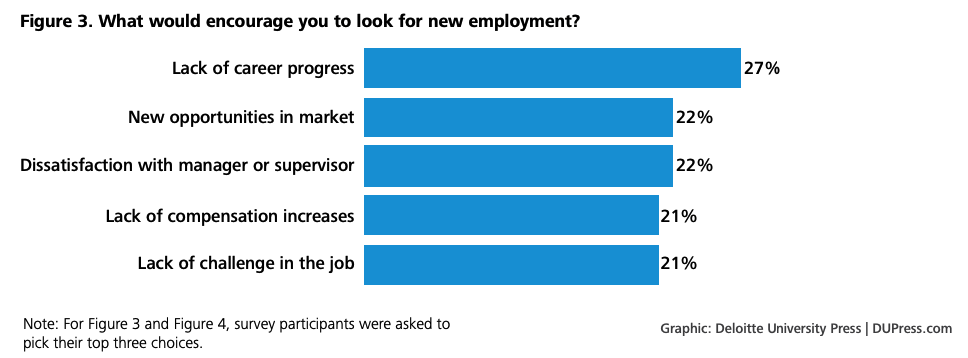 Employee Motivation to Leave Chart