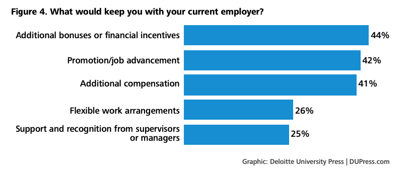 Employee Motivation to Stay Chart