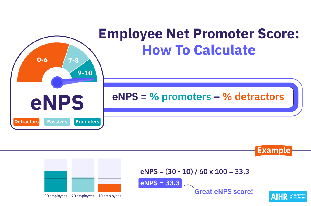 How to calculate Employee Net Promoter Score (eNPS) and a sample calculation.