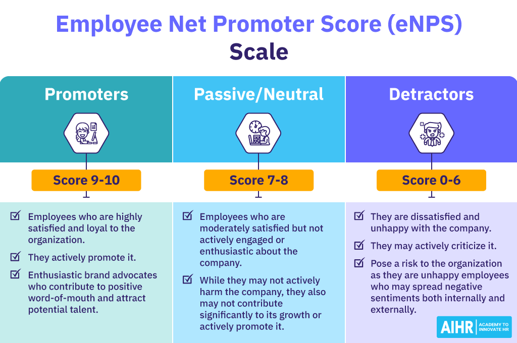 Employee Net Promoter Score (eNPS) scale: Promoters, Passives, and Detractors