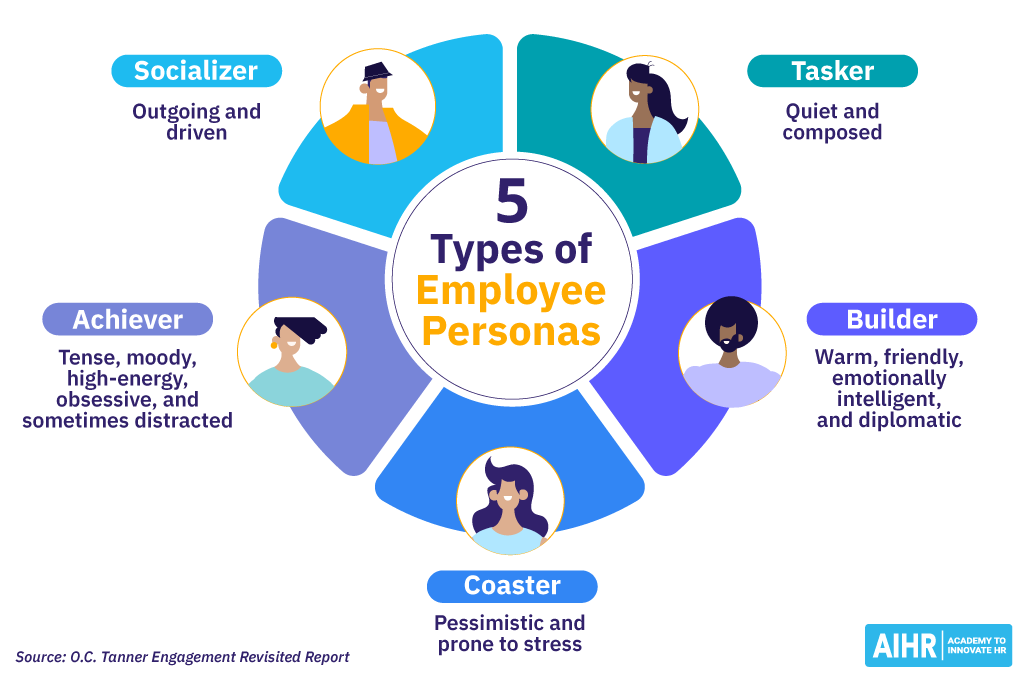 The 5 types of employee personas are the socializer, the tasker, the builder, the achiever & the coaster.