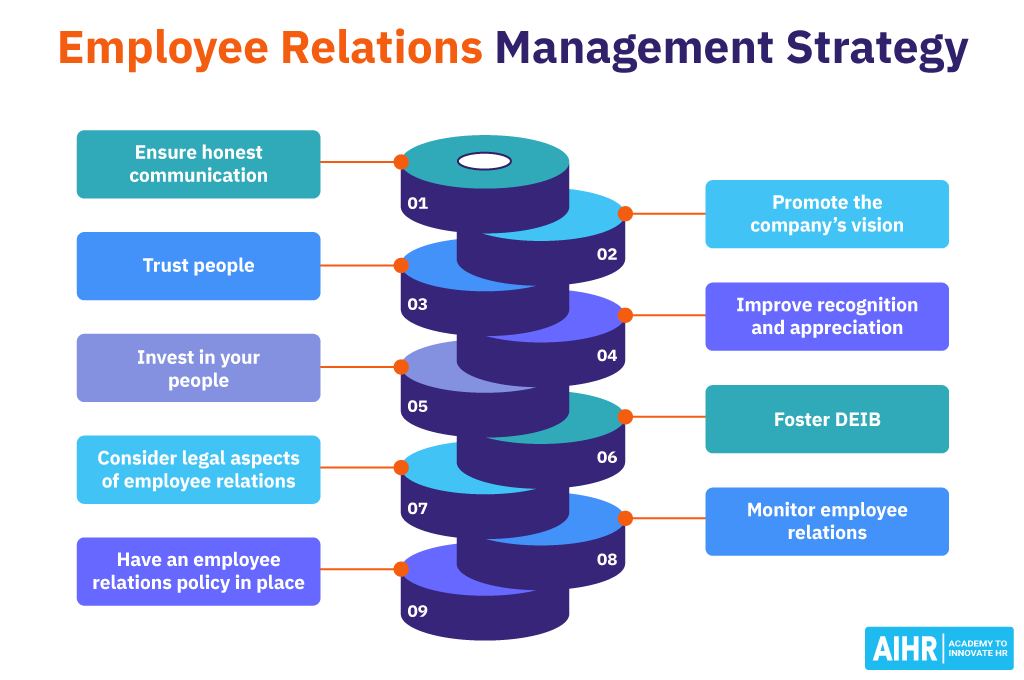 Employee Relations Management Strategy