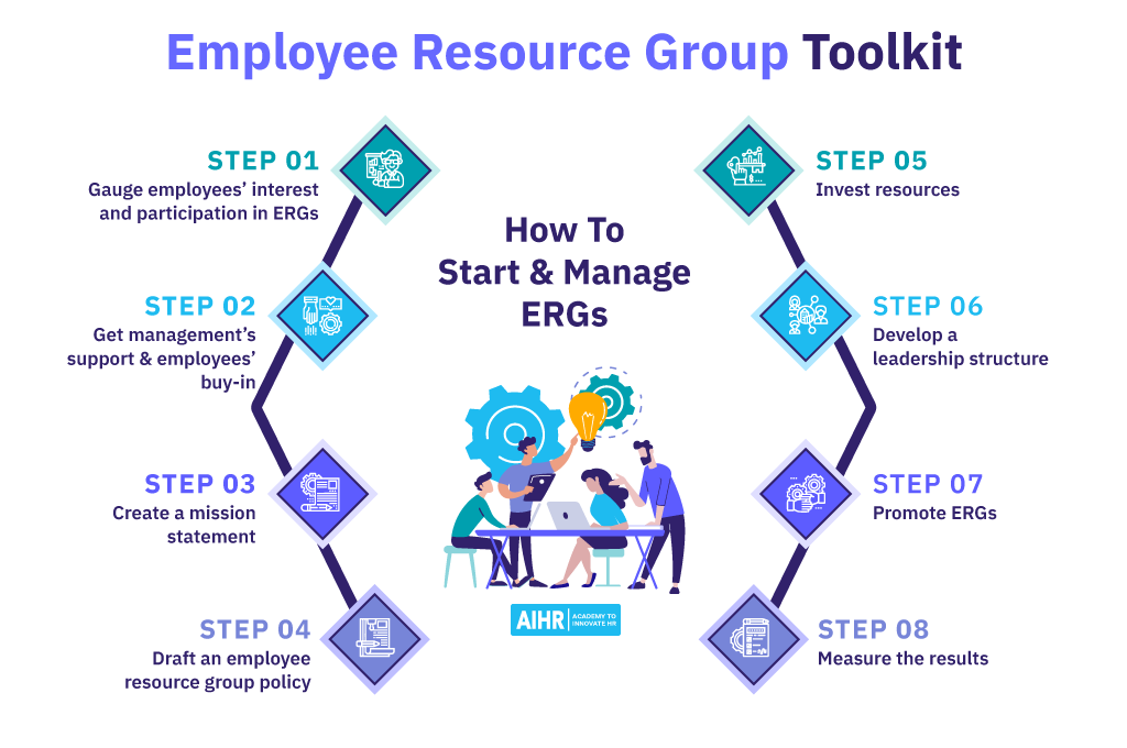 An employee resource group toolkit guides creation and managing of ERGs.