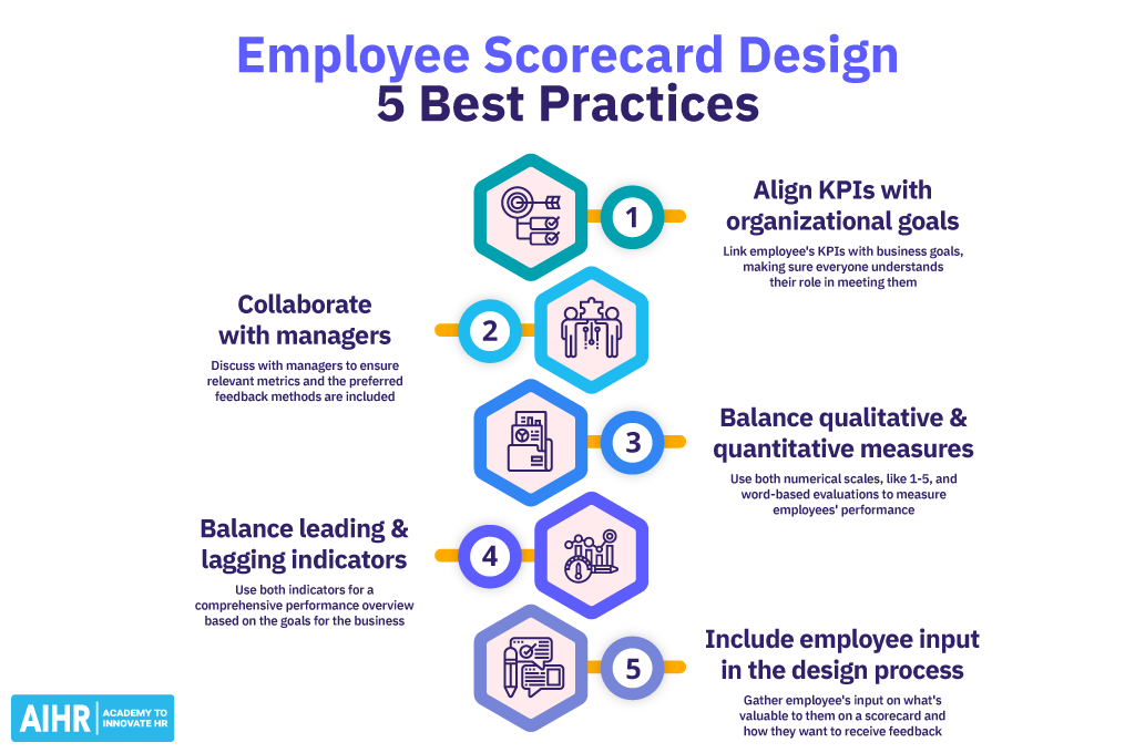 5 best practices to design an employee scorecard, such as collaborate with managers or align KPIs with organizational goals.