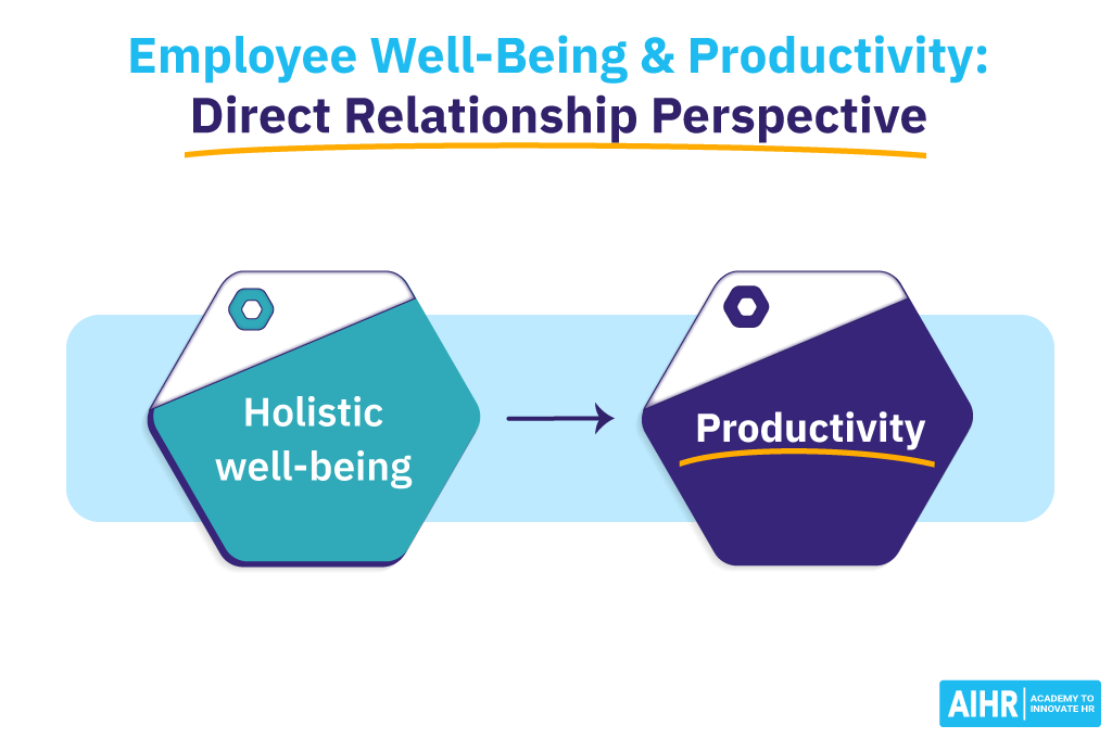 Direct Relationship Between Well-Being and Productivity