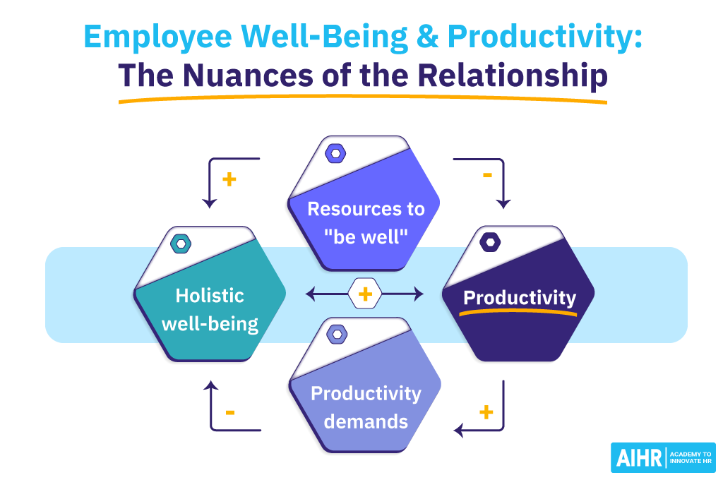 Nuanced Relationship Between Well-Being and Productivity