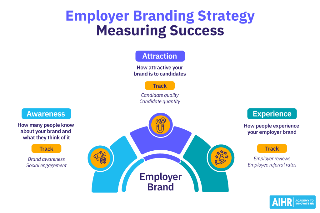 Measuring the success of an employer branding strategy.