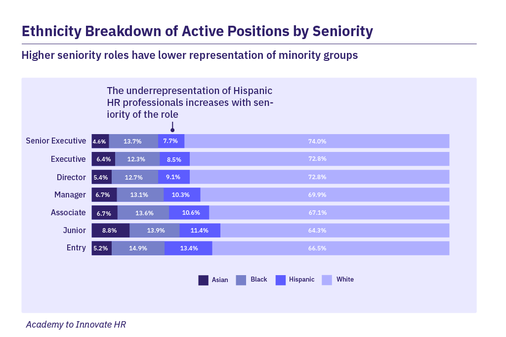 Higher seniority roles have lower representation of minority groups.