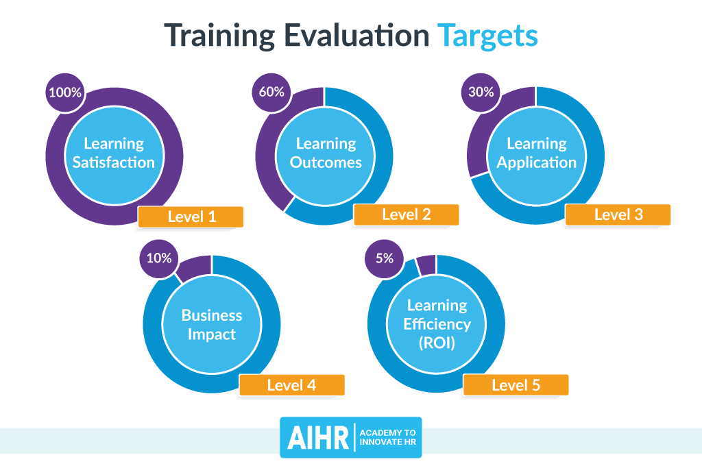 Training Evaluation Targets