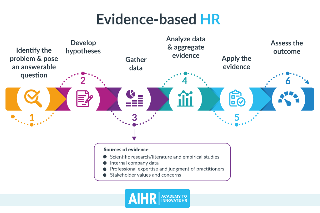 Steps to making an evidence-based HR decision.