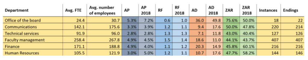 example of an absence rate report - table